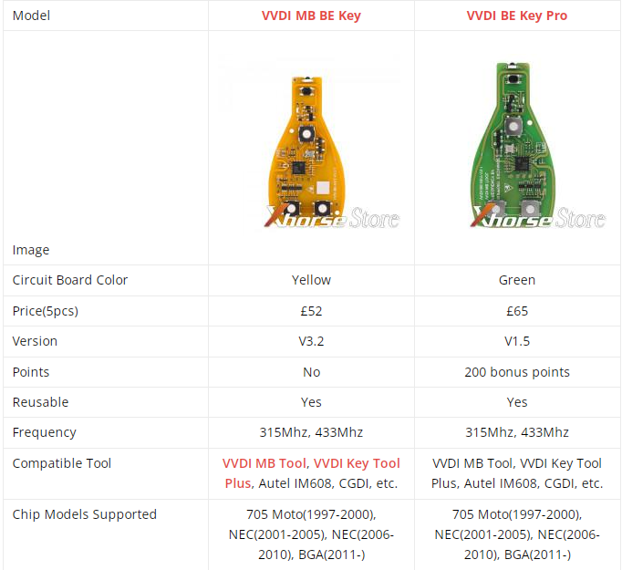 Different in Xhorse VVDI MB BE Key Yellow Board