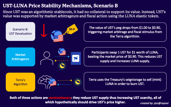 When the value of UST’s peg fell below $1, arbitrageurs could make a risk-free profit by swapping 1 UST for $1 worth of LUNA. Terra’s algorithm would also issue LUNA and burn UST to bring the peg higher.
