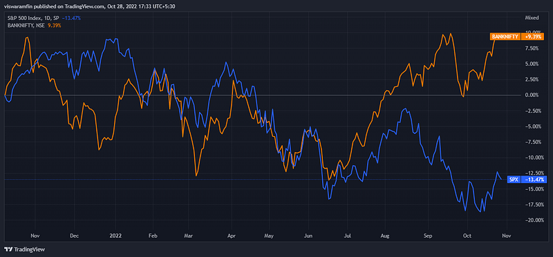 Comparison of                BankNifty vs SPX (S&P500 US index)