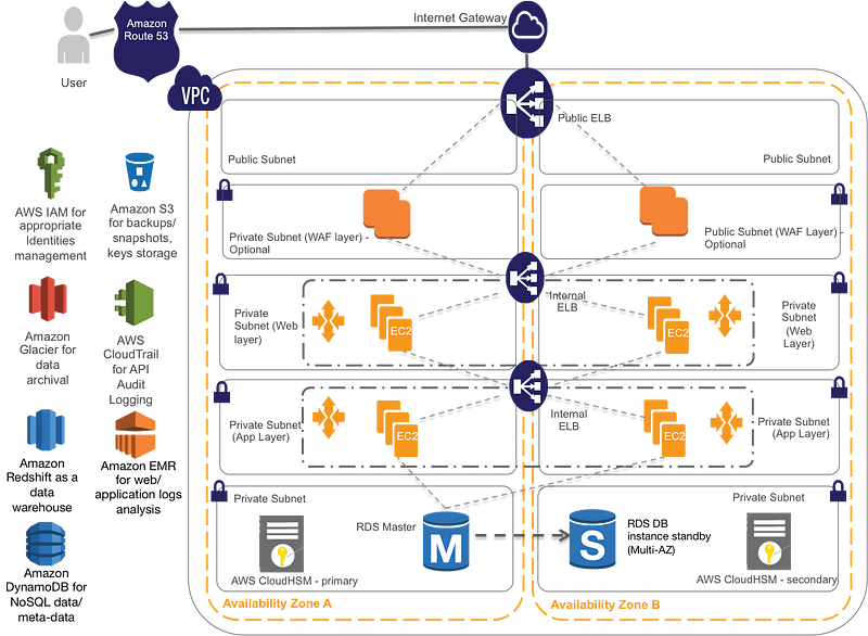 game online architect 3d Your HIPAA Healthcare Application Architecting for