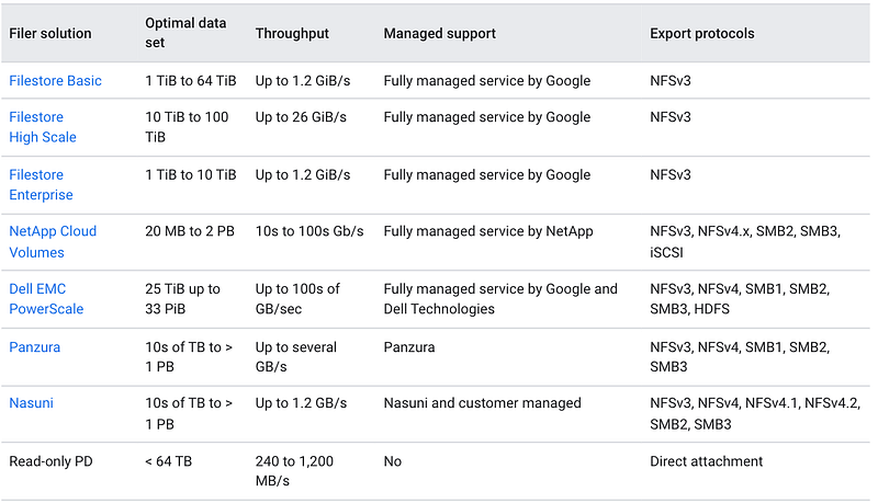 Summary of file server options on GCP