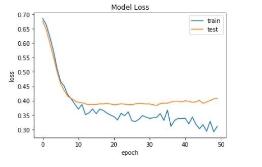plotting the graph of model accuracy