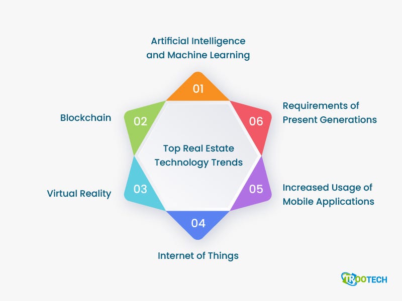 Top Real Estate Technology Trends