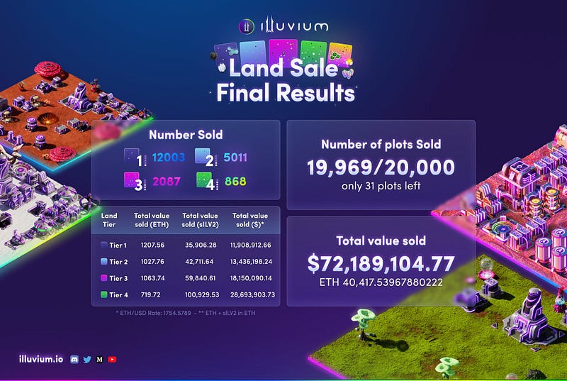 The final results of the Illuvium land sale. Includes number of plots sold and total value sold.