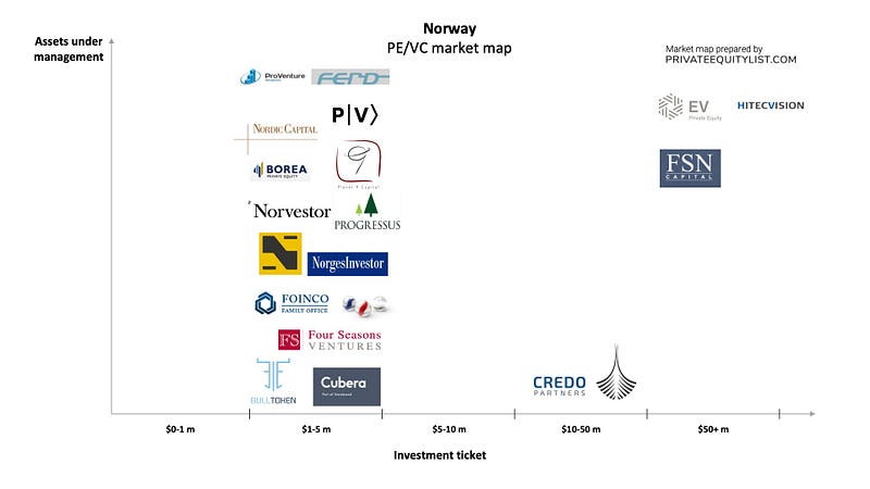 Norway PE/VC list
