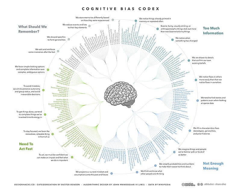 Wheel that displays the different cognitive biases that exist