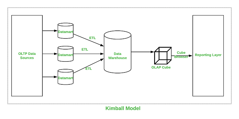 https://www.geeksforgeeks.org/dbms/difference-between-kimball-and-inmon/