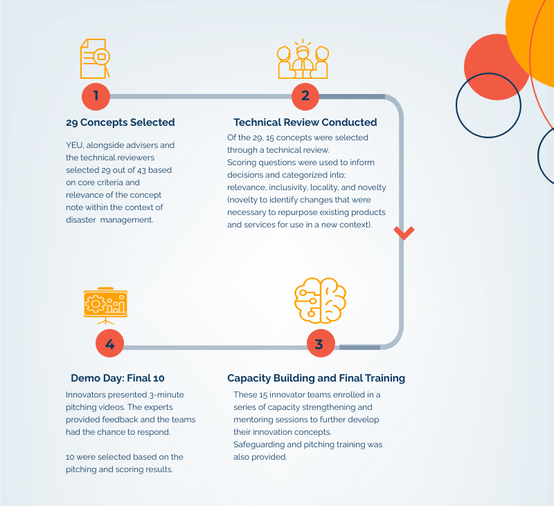 A flow chart of YEU’s decision-making process for working with innovators.