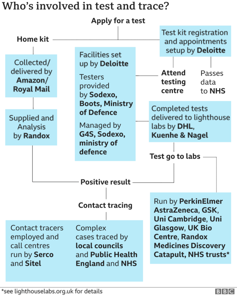 A flow chart of who runs test and trace, sharing organisational names like Randox, Sodexo, Astrazeneca in blue boxes connected to each other to show who shares each part of the test and trace service delivery