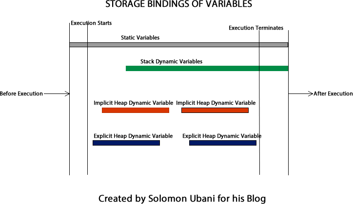 Storage Bindings For Variables