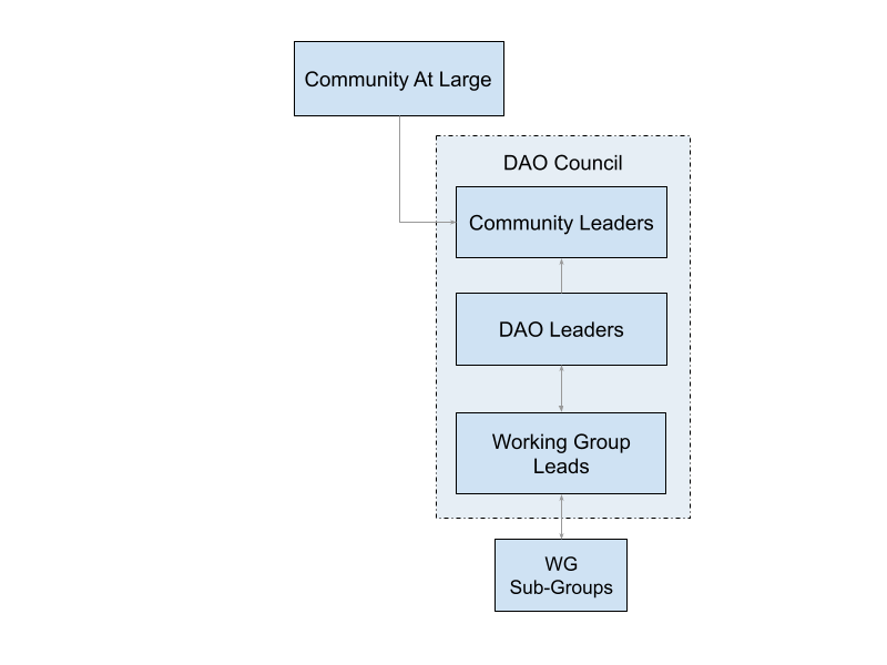 Phonon DAO governance structure:  Community at large, DAO Council (Community Leaders, DAO Leaders, and Working Group Leads), Working Group sub-groups