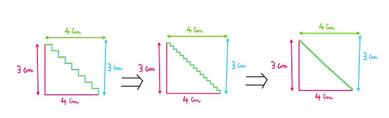 The staircase paradox: The left-most figure features a staircase with 8 stairs. The middle figure features a staircase with 16 stairs. The right-most figure features a staircase with 32 stairs. In each of these cases, the total length of the stairs sums up to 7 cm.