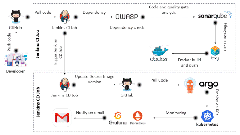 Building a Complete End-to-End DevOps CI/CD Pipeline from Scratch