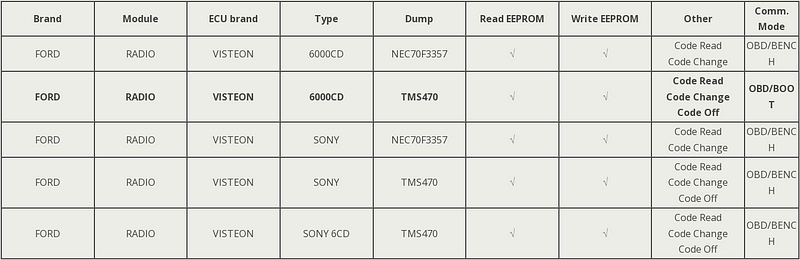 Read Write Ford SONY TMS470 Radio Code EEPROM with OBDSTAR DC706