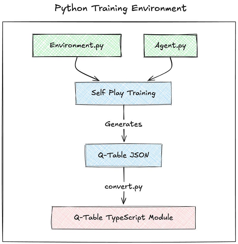 Flowchart illustrating DeckDrop’s AI training pipeline. Environment.py and Agent.py feed into Self Play Training, producing a Q-Table JSON file. This JSON is converted via convert.py into a Q-Table TypeScript module, integrating directly into the Stream Deck plugin.