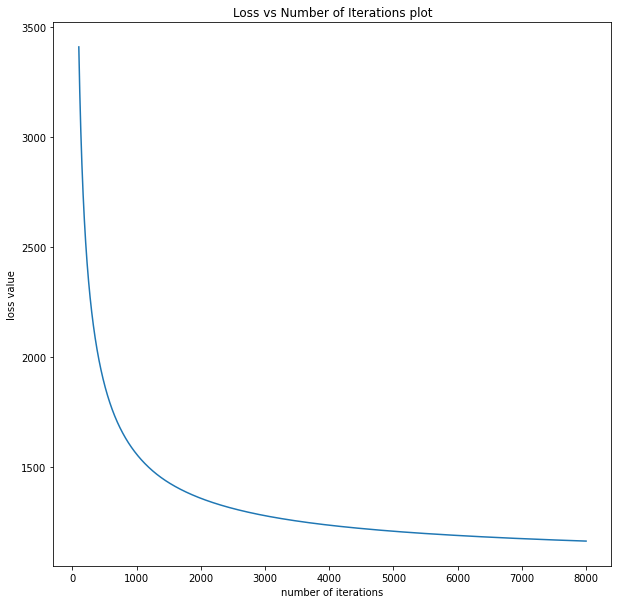 Variation of Loss with Number of Iterations