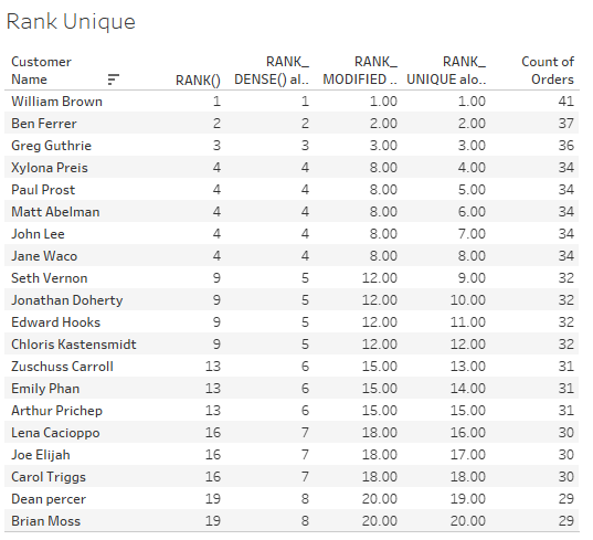 How to: Rank in Tableau - The Data School Down Under