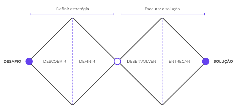 Etapas Double Diamond: descobrir (divergência), definir (convergência), desenvolver (divergência) e entregar (convergência)