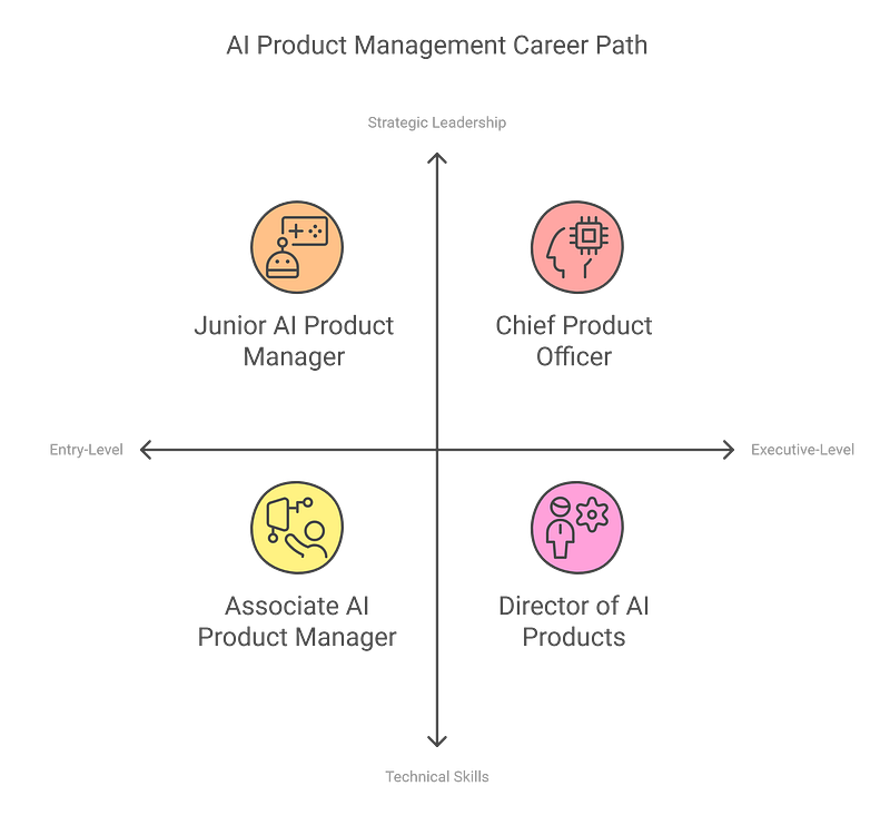 Career Path of an AI Product Manager