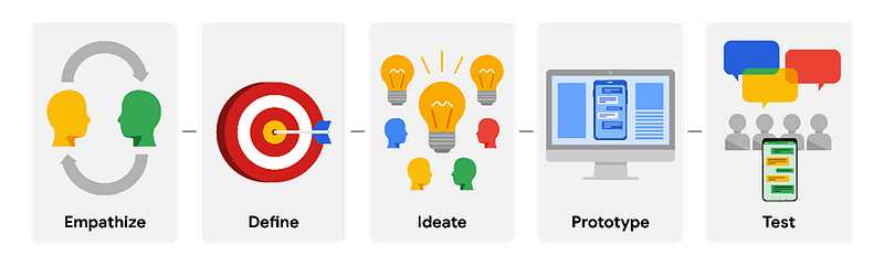 Design Thinking Framework