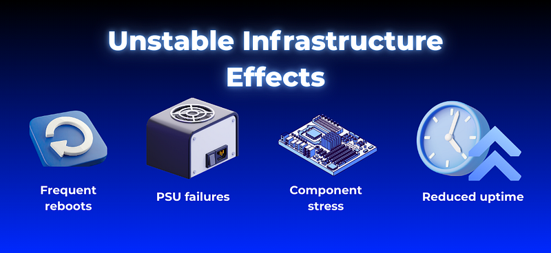 Unstable Infrastructure Effects for Miners