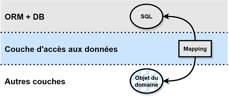 3 couches : DB, Data access layer, Other layers. Un même objet “DTO + Domain object” est utilisé entre toutes les couches.