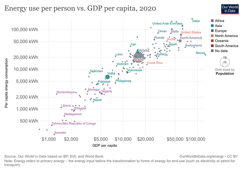 Chart showing energy use per person vs. GDP per capita