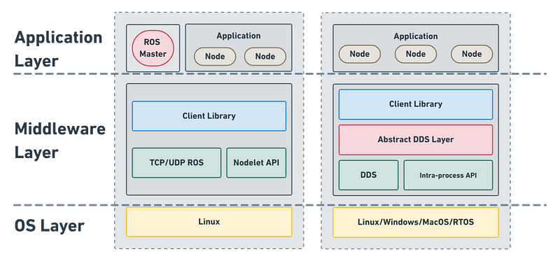 ROS vs ROS 2 Component Stack