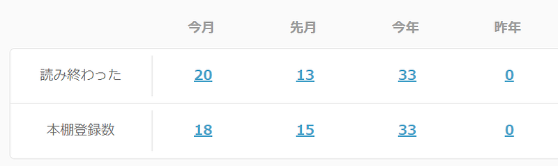 今は移動できないぶん時間が余るので、1日1冊ぐらいは読むようにしている。自分の著書などは後付けでリストにいれたので、この数まるごと読んでるわけではない。{.markup–anchor .markup–figure-anchor}