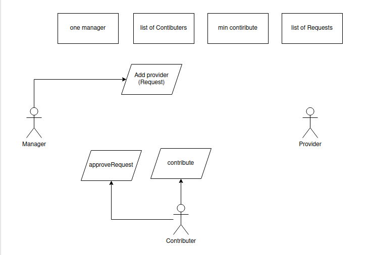 Make Crowdfunding Smart Contract using Solidity and Golang Language