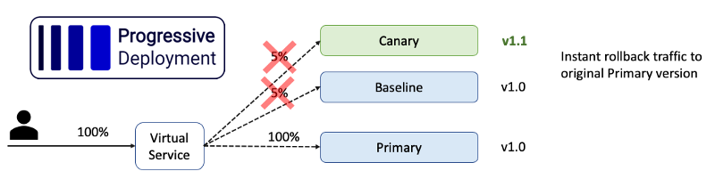 PD instant rollback means to redirect traffic back to primary version by Kubernetes Virtual Service