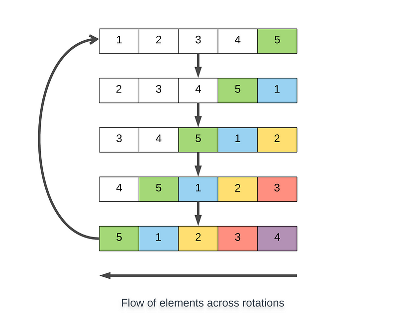 Fun with array rotations · Sachin Malhotra