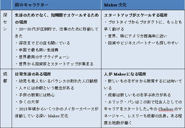 成都と深センのキャラクターの違い。(筆者が東京大学でのイベント:メイカーズ×アジア{.markup–anchor .markup–figure-anchor}でのプレゼン時に制作。資料全文はこちら{.markup–anchor .markup–figure-anchor})