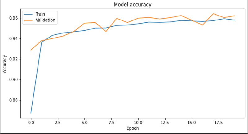 No.of Epochs vs Accuracy for both Training and Validation