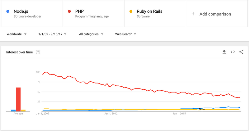 Google trends Node.js vs PHP vs Ruby on Rails