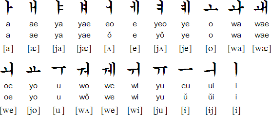 韓語字母表羅馬拼音 