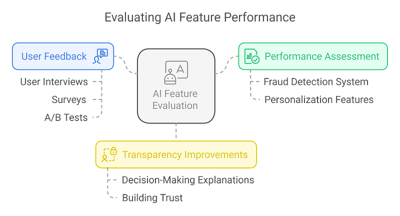Afternoon: Reviewing AI Model Performance and User Feedback