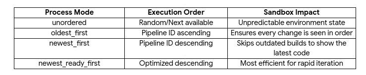 Architectural Optimization of Shared Sandbox Deployments in GitLab CI/CD