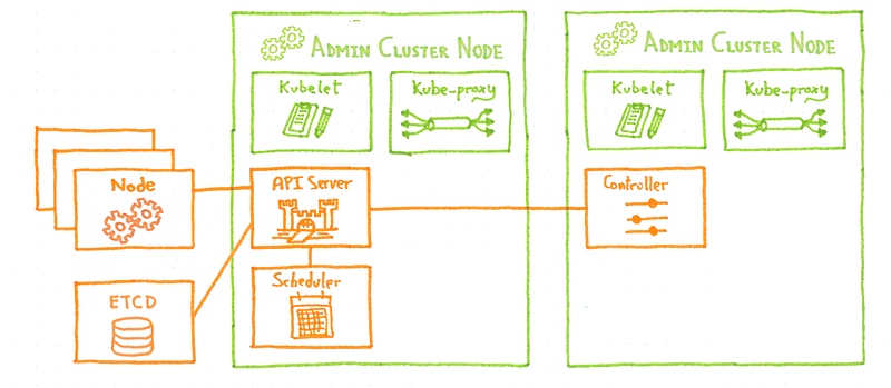 Customer cluster with nodes and ETCD