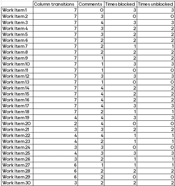 An example table of data showing column transitions, comment count, times blocked and unblocked