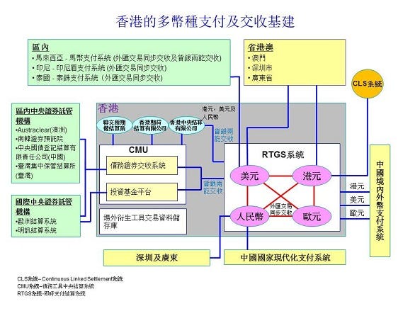 香港的多幣種支付及交收基建 （圖片來源：金管局網站「香港的金融基建」）