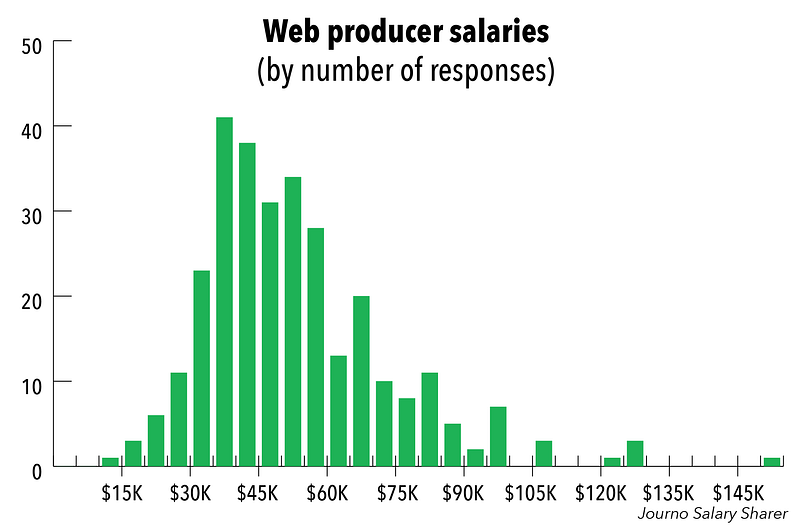 Journo Salary Sharer How Much Do Web Producers Make 5476