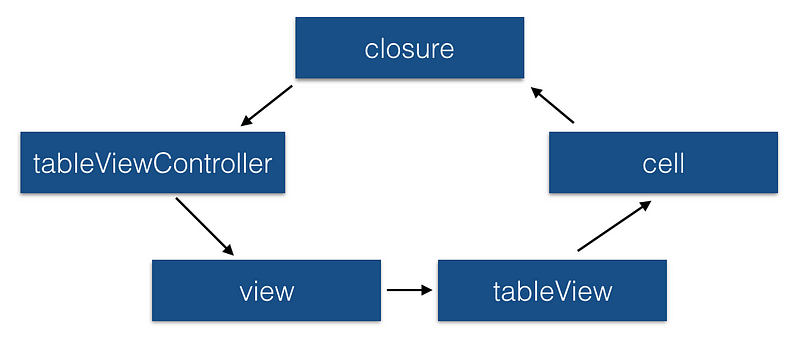 TableViewController retain cycle