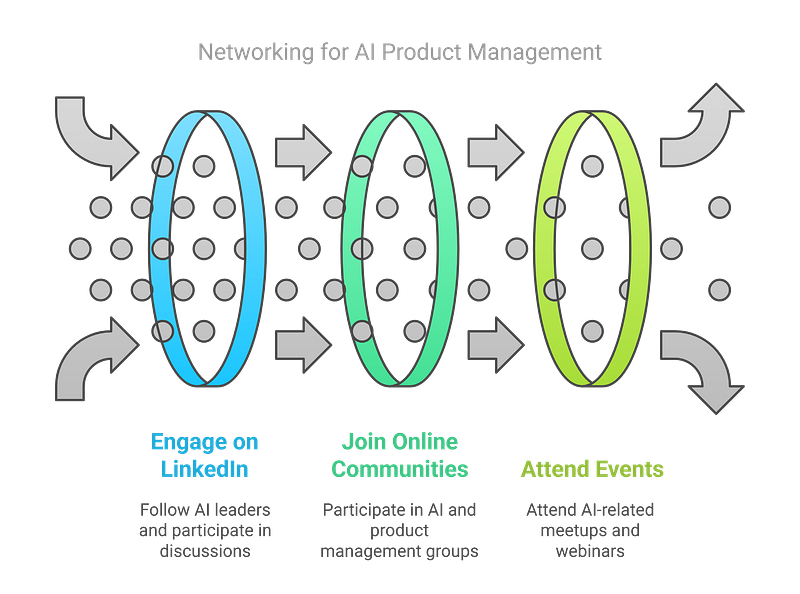 4. Start Networking and Engaging with AI Communities