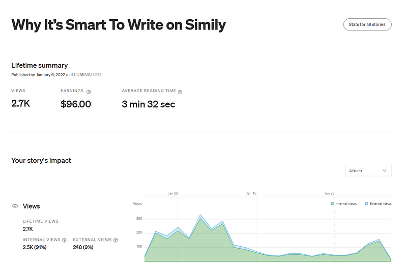 Why its smart to write on Simily article