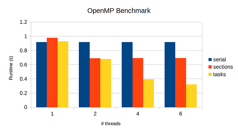 Performance comparison showing better scaling with task construct