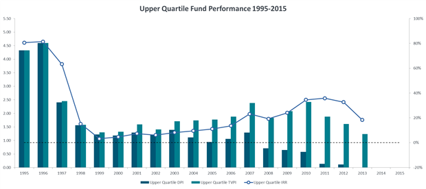 Upper quartile fund performace