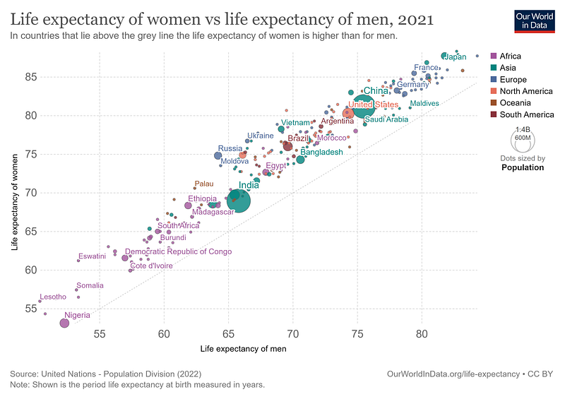 Bubble chart showing women living longer than men in every country