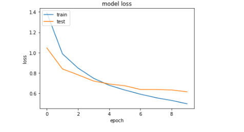 Model Loss