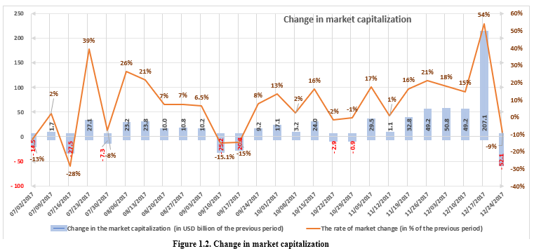 Figura 1.2. Mudanças na capitalização de mercado